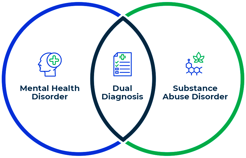 dual-diagnosis